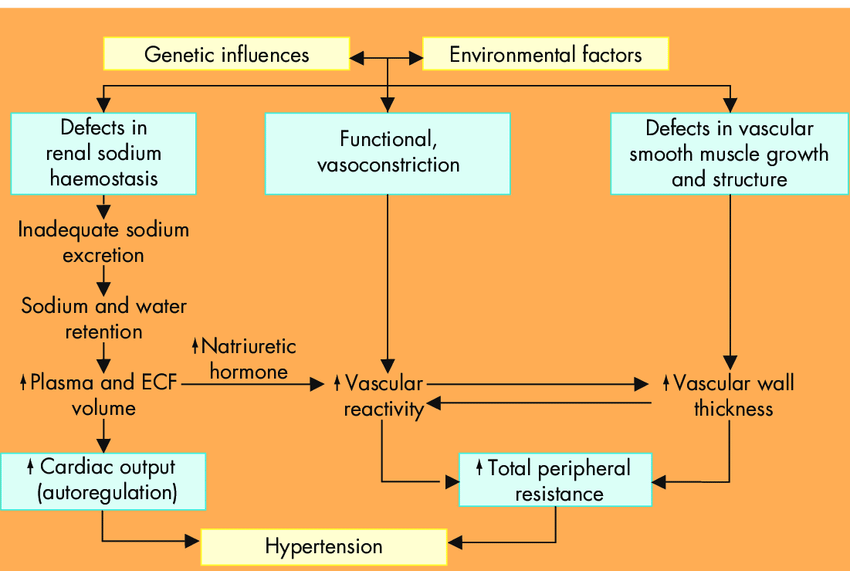 pathophysiology