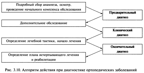 Orthopedic diagnosis