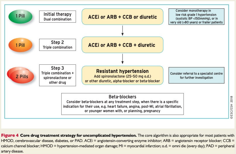 uncomplicated hypertension drug treatment