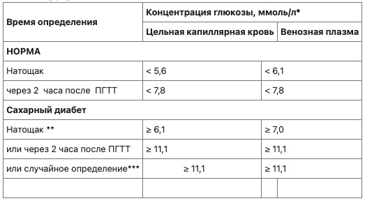 glucose levels