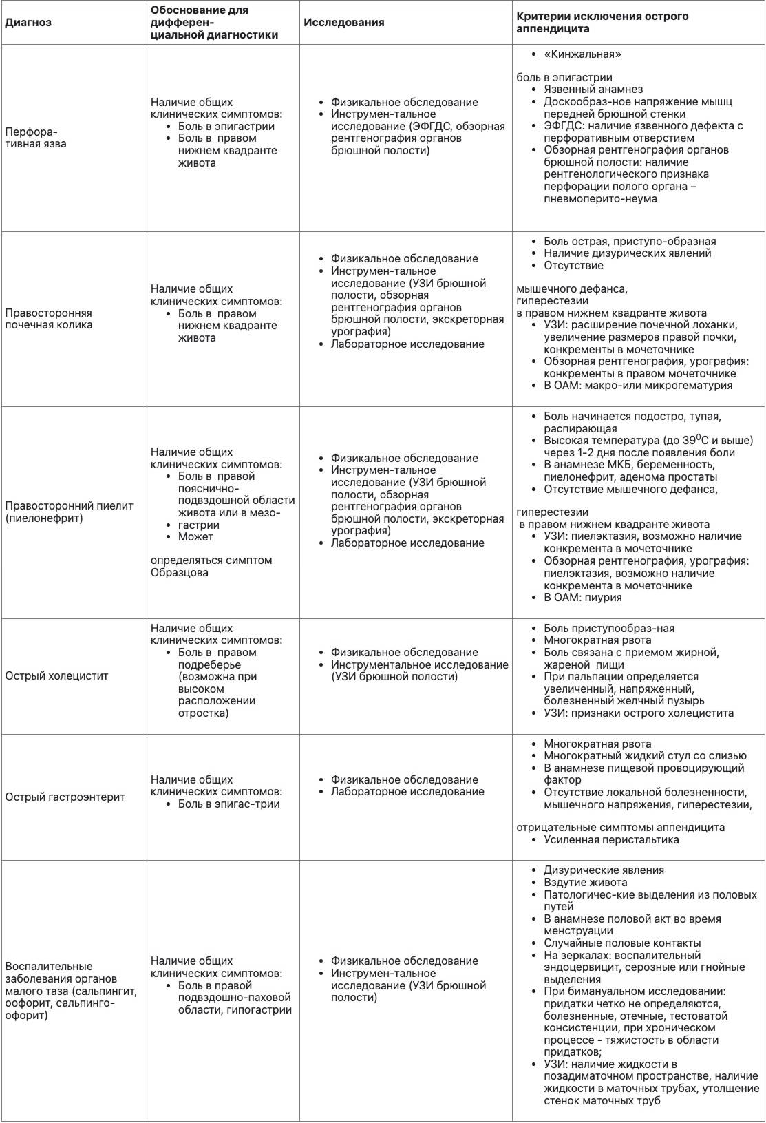 Диф диагноз острого аппендицита
