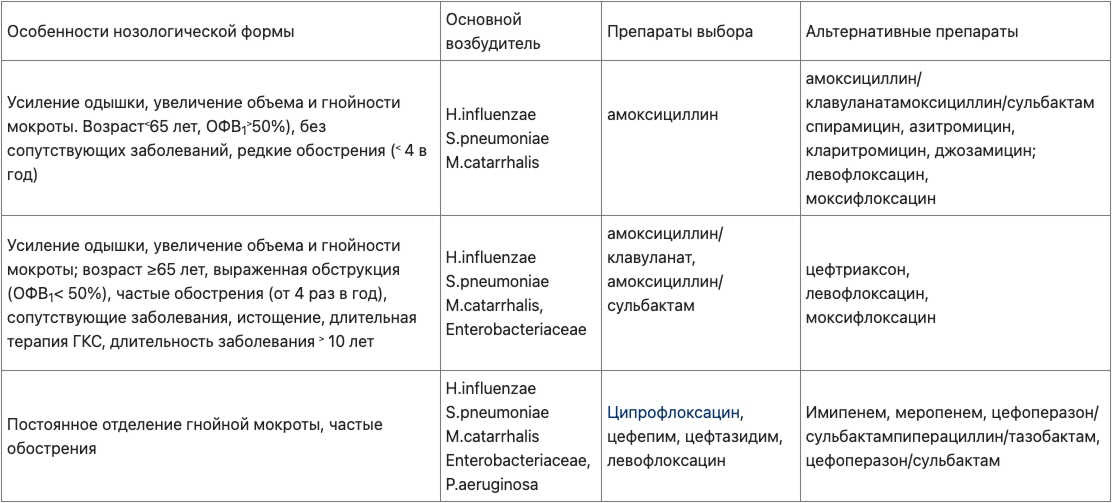 Эмпирическая антибиотикотерапия