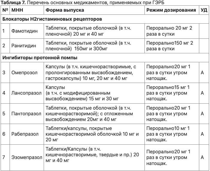 Основные лекарства при ГЭРБ