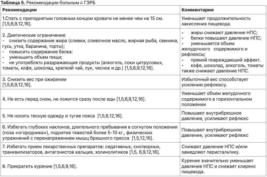 Изменение образа жизни при ГЭРБ