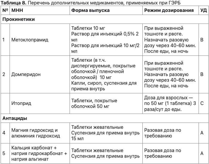 Дополнительные лекарства при ГЭРБ