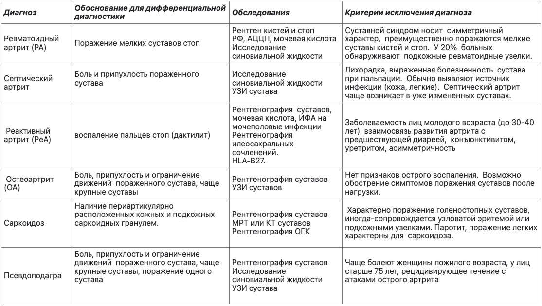 Диф диагноз подагры