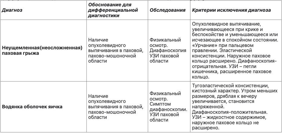 Диф диагноз паховой грыжи