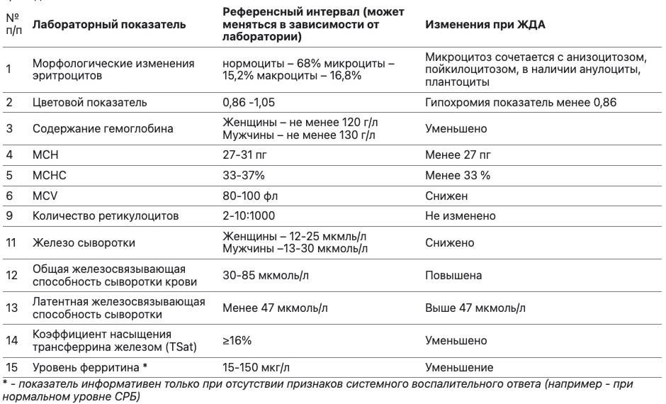 Лаб показатели при ЖДА