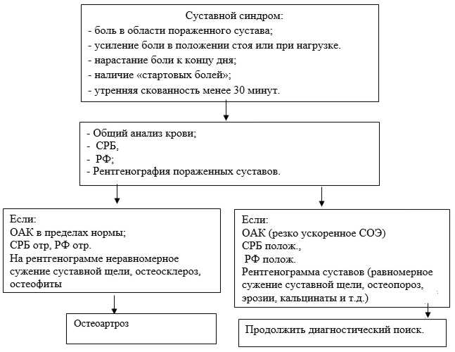 Алгоритм диагностики остеоартроза