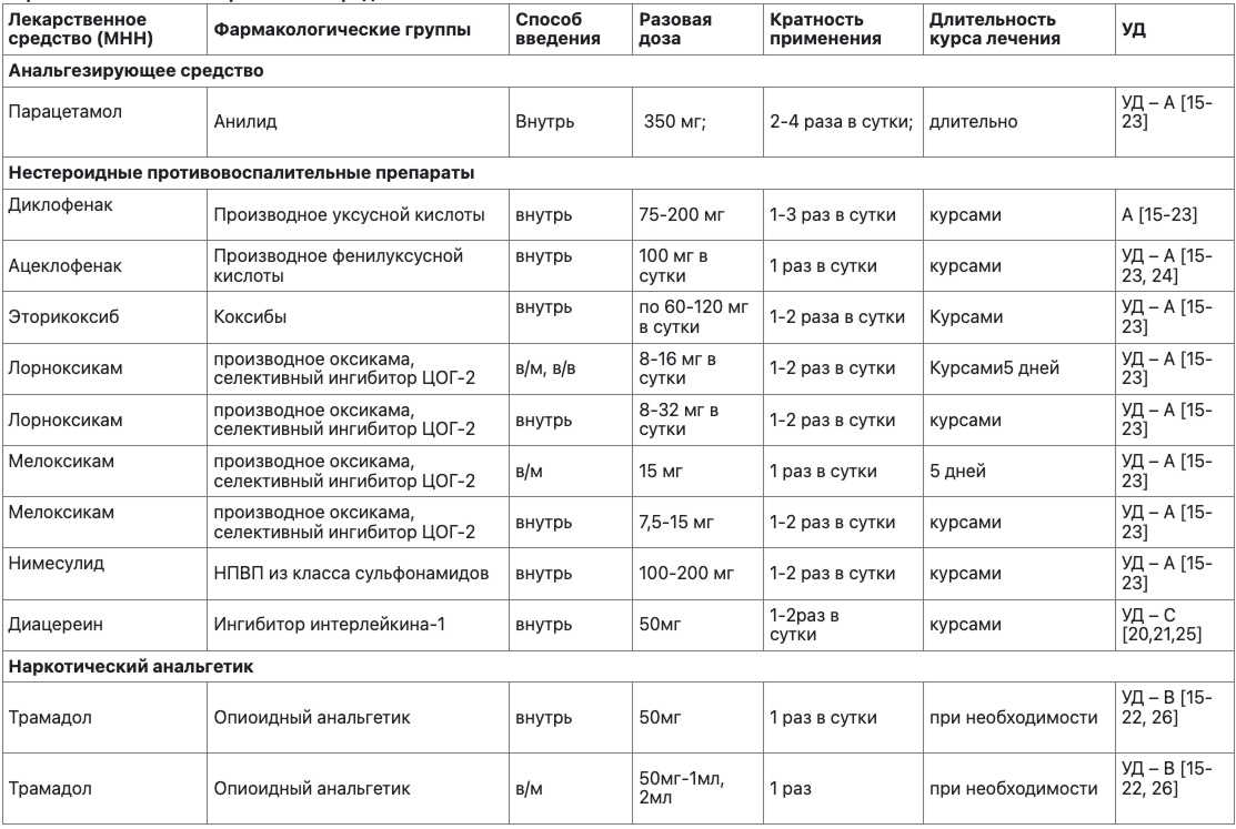 Основные препараты при ОА