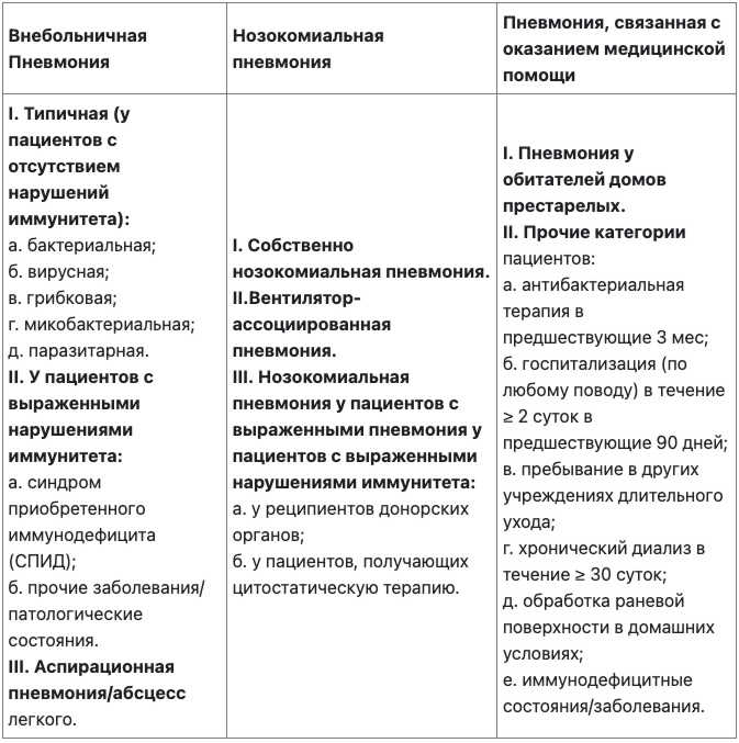 Классификация пневмонии