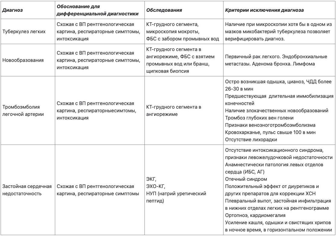 Диф диагноз пневмонии