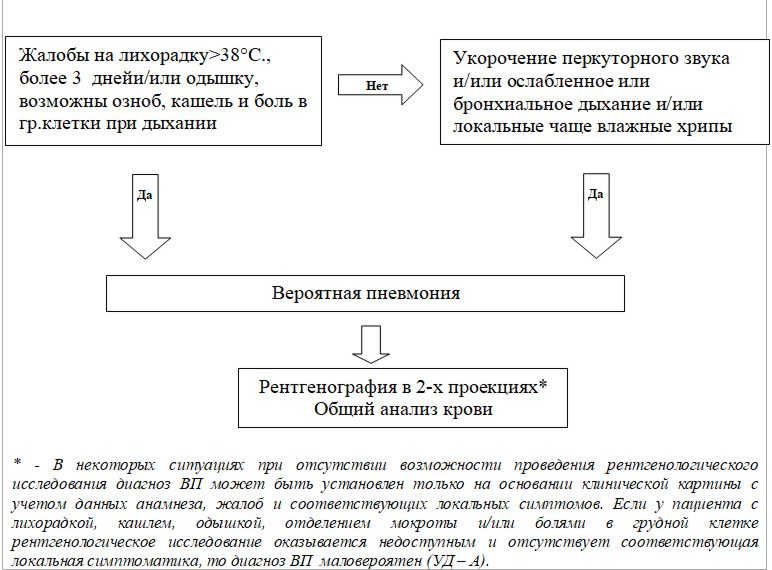 Алгоритм диагностики