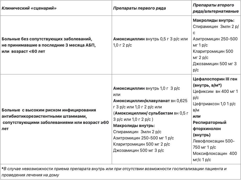 Амбулаторное эмпирическое лечение АБ