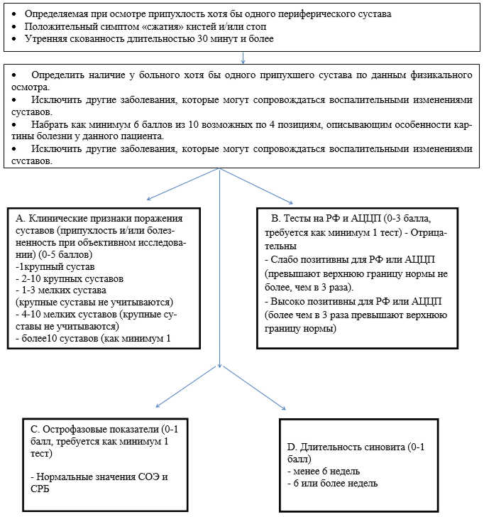 Алгоритм диагностики РА