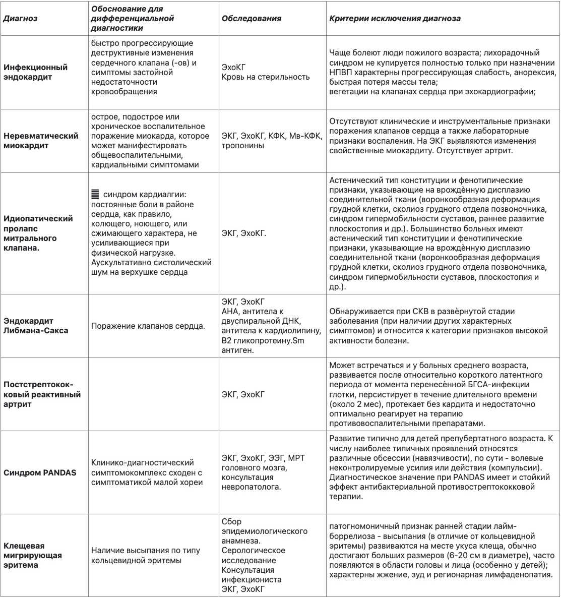 Диф диагноз ревматической лихорадки