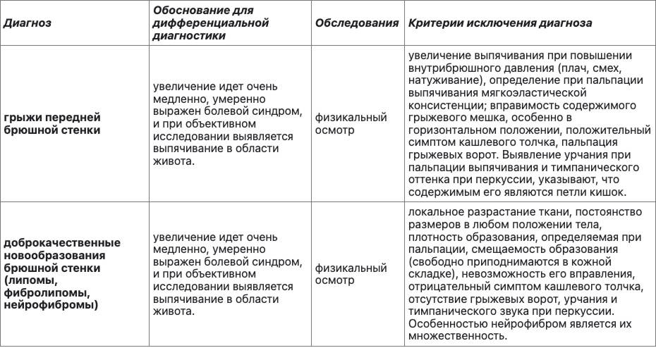 Диф диагноз пупочной грыжи